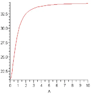圖 4.2  n = 10 時 A 與 I ( | ) θ A 關係圖  在觀察上面兩張圖之前，先用下面敘述瞭解 I ( ) θ 與 I ( | )θA 的關係。  x 與 S 的聯合分配 2 f x S θ ( , 2 ) = f x A J x Sθ( , )⋅( , 2 ) 概似函數  A = log f x A θ ( , ) log ( ,+ J x S 2 ) 對參數θ微分兩次並給負號    2 2 2 2 [log ( , )]f x Aθ θ θ∂∂−= −∂∂A A Exp x A, ⎯⎯